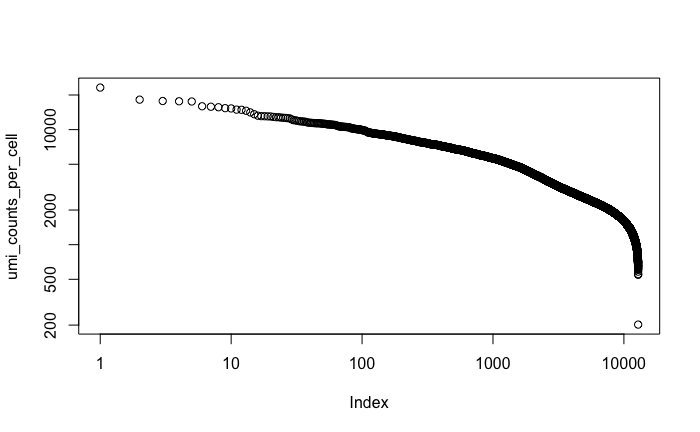 ../_images/PBMC_complete_umi_counts_per_cell.png