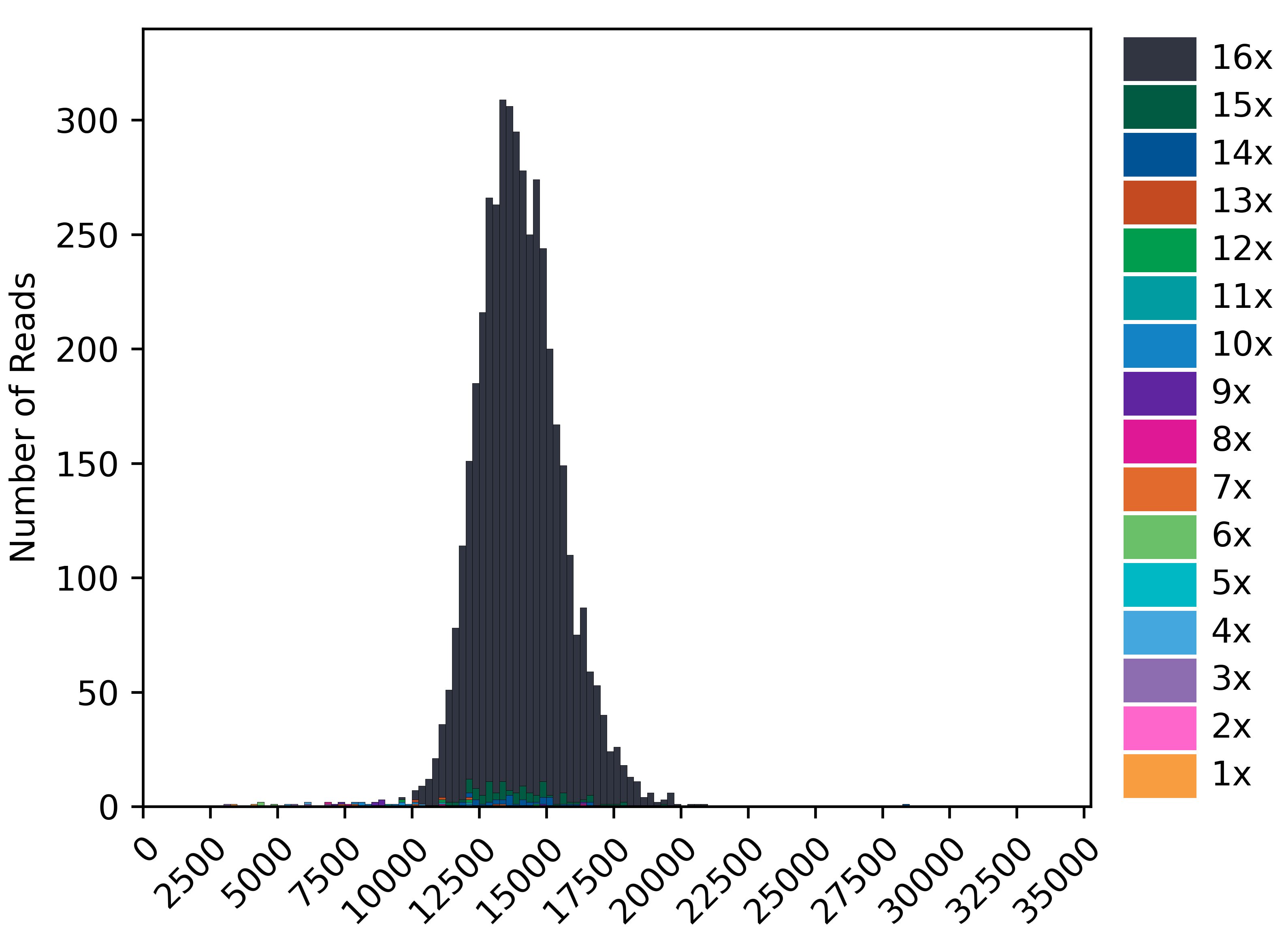 m84014_240128_083549_s3_sub0005.bcM0003.readlen_hist